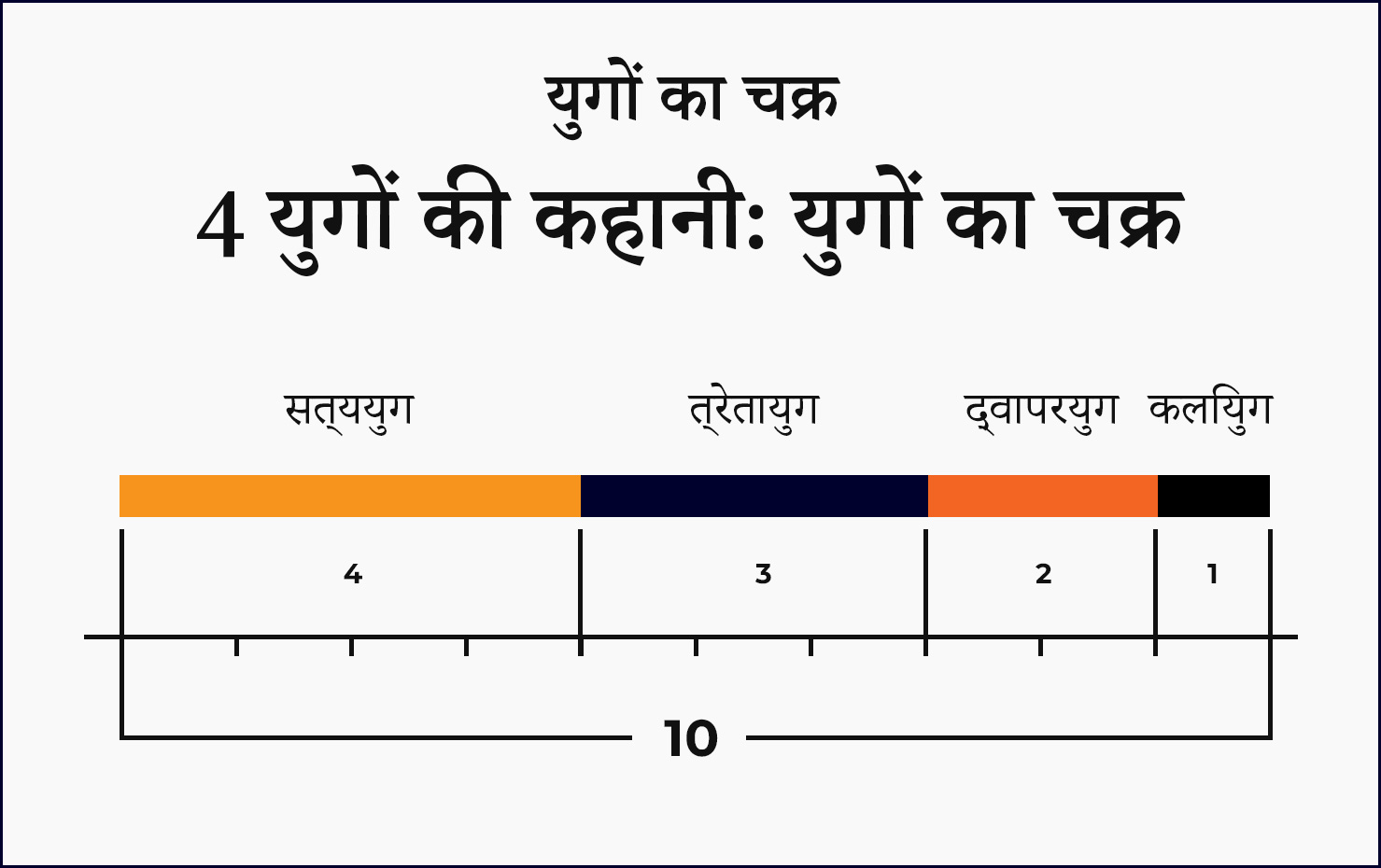 4 युगों की कहानी: युगों का चक्र